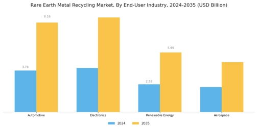 Rare Earth Metal Recycling Market Segment Image 3