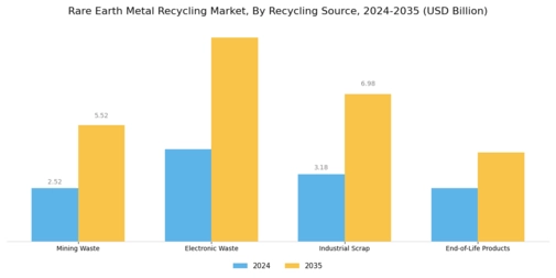 Rare Earth Metal Recycling Market Segment Image 4
