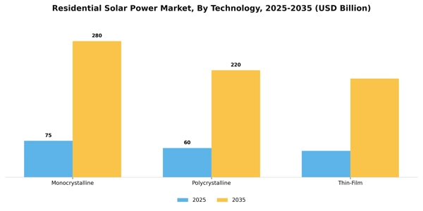 Residential Solar Power Market Segment Image 4