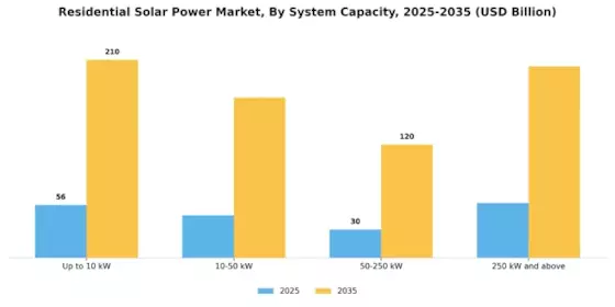 Residential Solar Power Market Segment Image 0