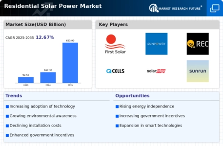 Residential Solar Power Market Infographic
