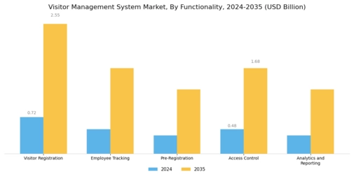 Visitor Management System Market Segment Image 3