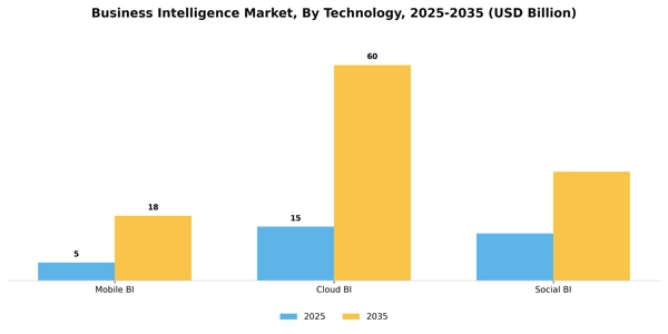 Business Intelligence Market Segment Image 3