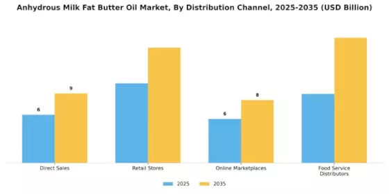 Anhydrous Milk Fat Butter Oil Market Segment Image 4