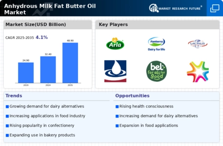 Anhydrous Milk Fat Butter Oil Market Infographic