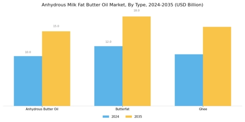 Anhydrous Milk Fat Butter Oil Market Segment Image 0