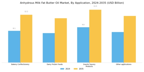 Anhydrous Milk Fat Butter Oil Market Segment Image 1