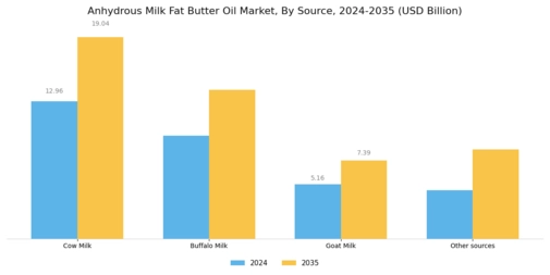 Anhydrous Milk Fat Butter Oil Market Segment Image 2