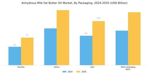 Anhydrous Milk Fat Butter Oil Market Segment Image 3