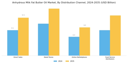 Anhydrous Milk Fat Butter Oil Market Segment Image 4