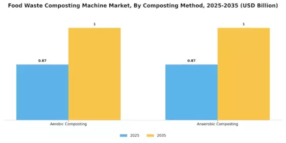 Food Waste Composting Machine Market Segment Image 1