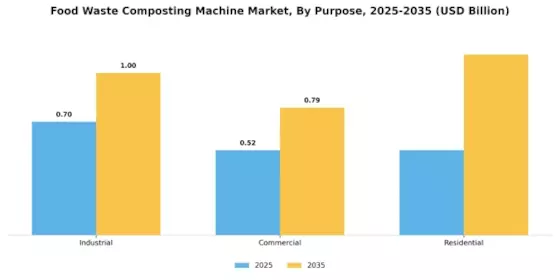Food Waste Composting Machine Market Segment Image 2