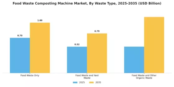 Food Waste Composting Machine Market Segment Image 3