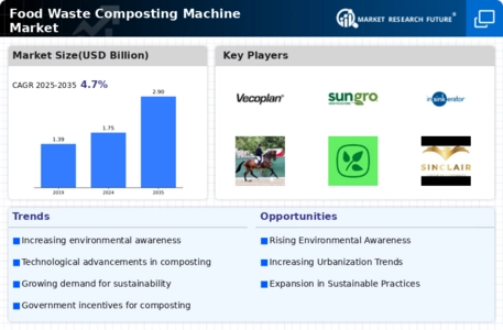 Food Waste Composting Machine Market Infographic