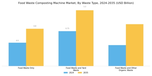 Food Waste Composting Machine Market Segment Image 3