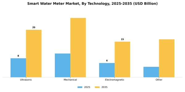 Smart Water Meter Market Segment Image 2