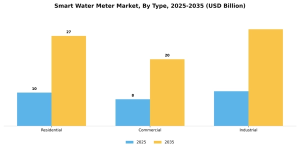 Smart Water Meter Market Segment Image 3