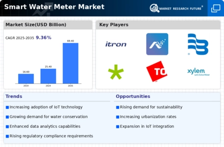 Smart Water Meter Market Infographic