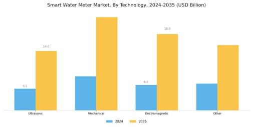 Smart Water Meter Market Segment Image 1