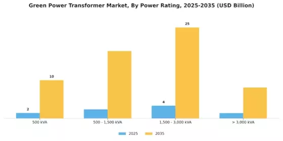 Green Power Transformer Market Segment Image 0