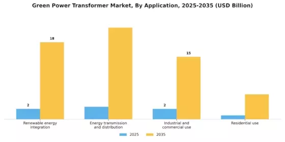 Green Power Transformer Market Segment Image 2