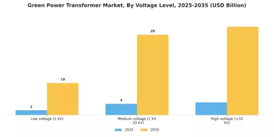 Green Power Transformer Market Segment Image 3