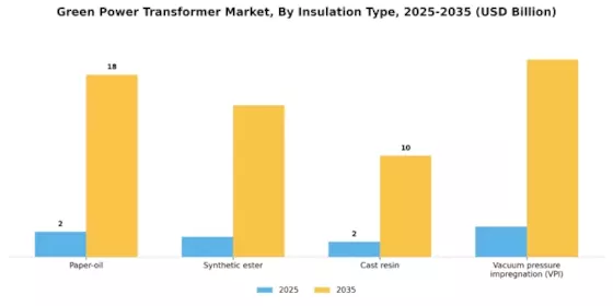 Green Power Transformer Market Segment Image 4