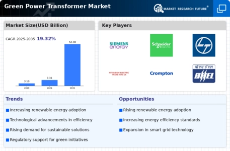 Green Power Transformer Market Infographic