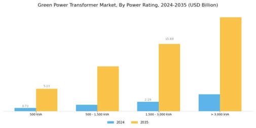 Green Power Transformer Market Segment Image 0