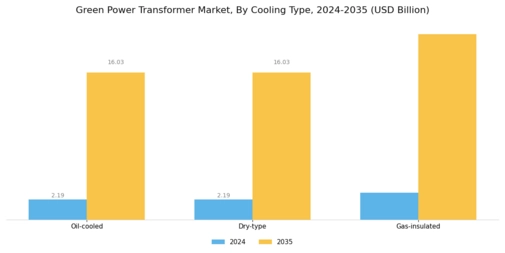 Green Power Transformer Market Segment Image 1