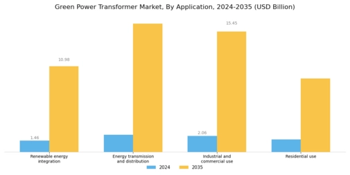 Green Power Transformer Market Segment Image 2