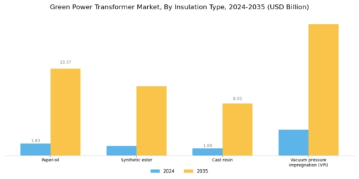 Green Power Transformer Market Segment Image 4