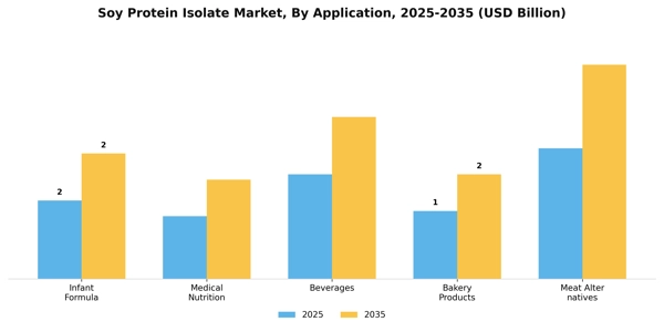 Soy Protein Isolate Market Segment Image 0