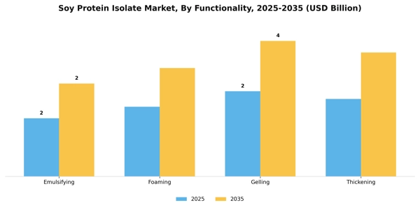 Soy Protein Isolate Market Segment Image 1