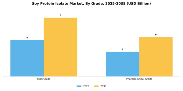 Soy Protein Isolate Market Segment Image 2