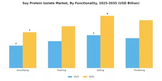 Soy Protein Isolate Market Segment Image 3
