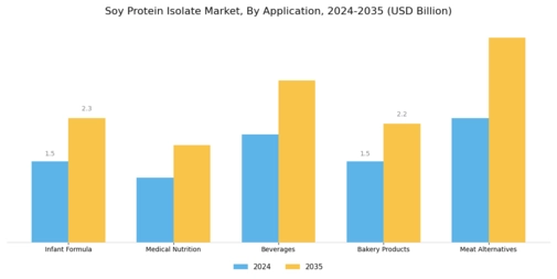 Soy Protein Isolate Market Segment Image 0