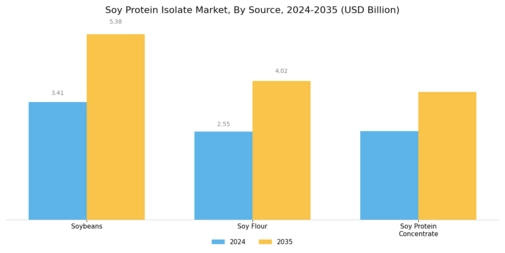 Soy Protein Isolate Market Segment Image 1