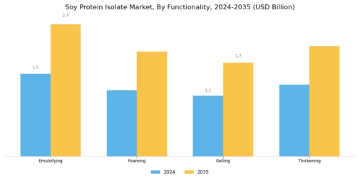 Soy Protein Isolate Market Segment Image 3