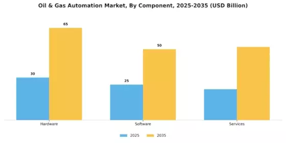 Oil Gas Automation Market Segment Image 0