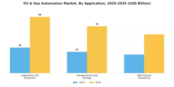 Oil Gas Automation Market Segment Image 1