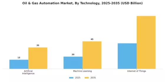 Oil Gas Automation Market Segment Image 3