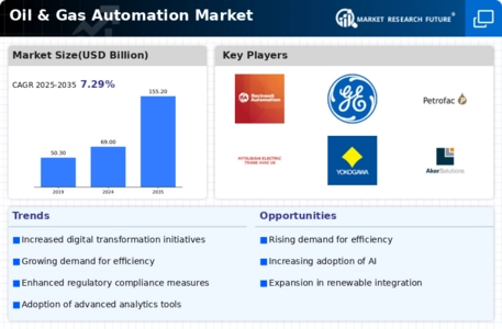 Oil Gas Automation Market Infographic