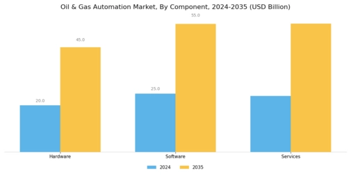 Oil Gas Automation Market Segment Image 0