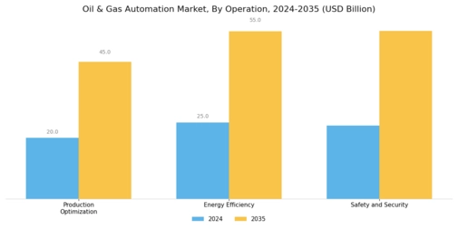 Oil Gas Automation Market Segment Image 2