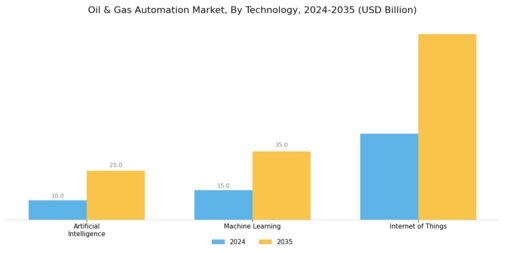 Oil Gas Automation Market Segment Image 3