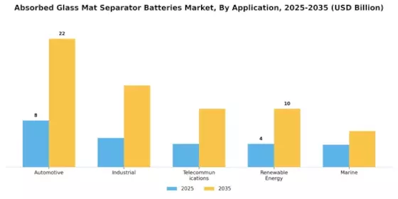 Absorbed Glass Mat Separator Batteries Market Segment Image 2