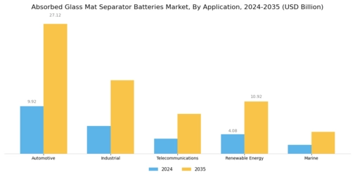 Absorbed Glass Mat Separator Batteries Market Segment Image 2