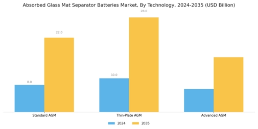 Absorbed Glass Mat Separator Batteries Market Segment Image 4