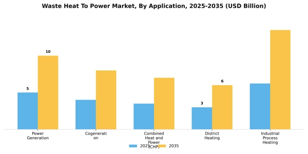 Waste Heat To Power Market Segment Image 0